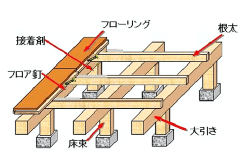 床下の構造