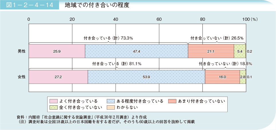 地域での付き合いの割合