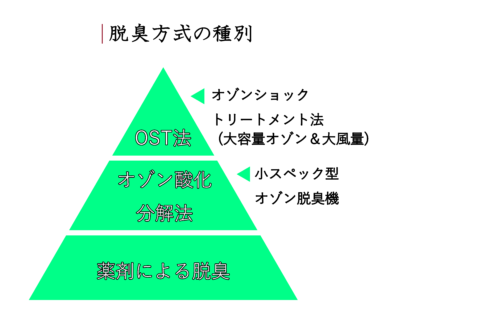 脱臭方式の種別