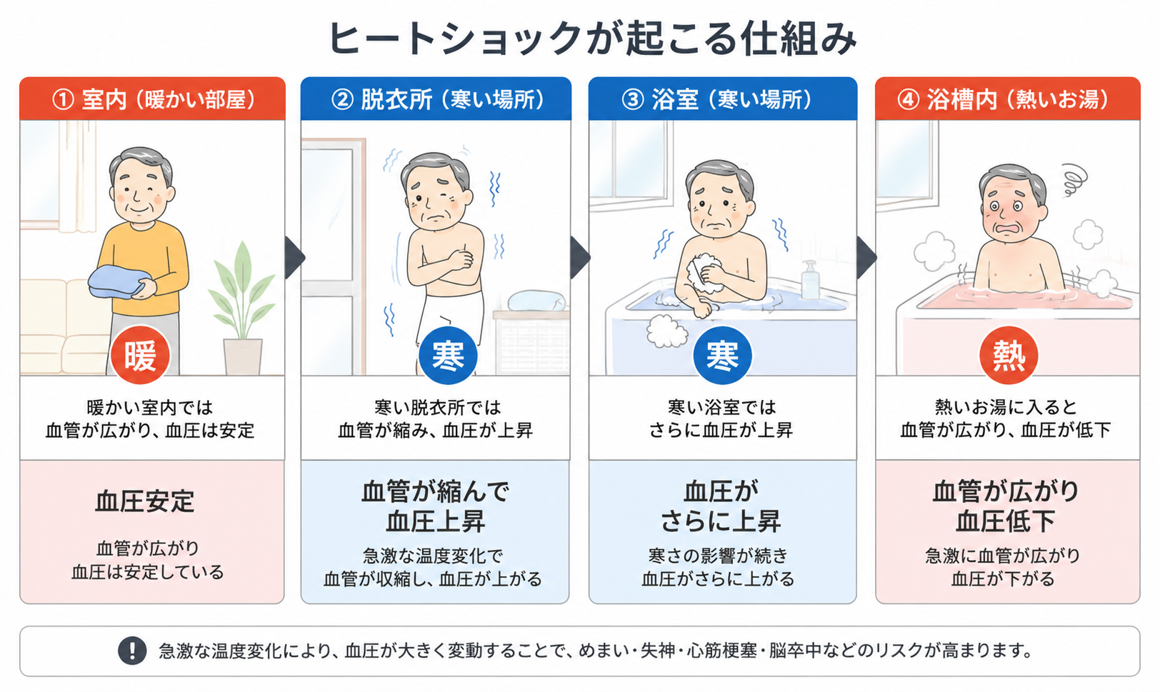 ヒートショックによる血圧の急変動で意識を失い溺れる
